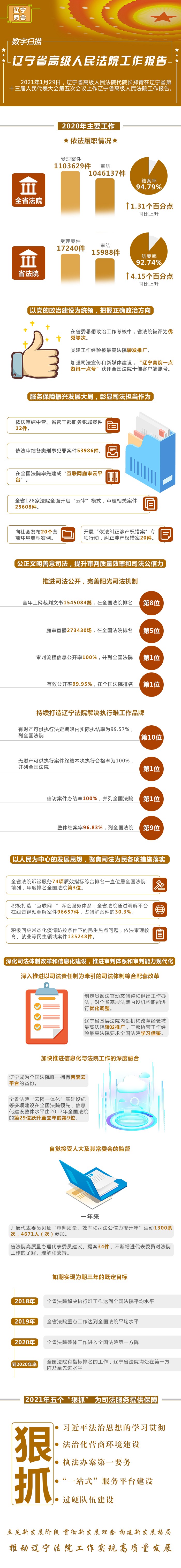 一圖讀懂2020年省法院工作報告